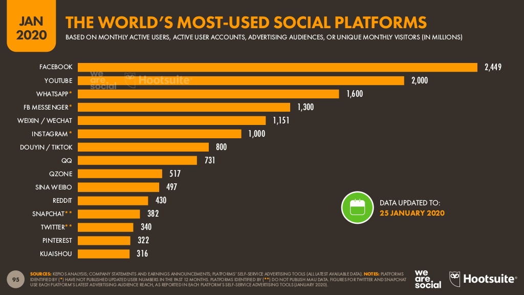img 2_ The world's most-used social platforms.jpg